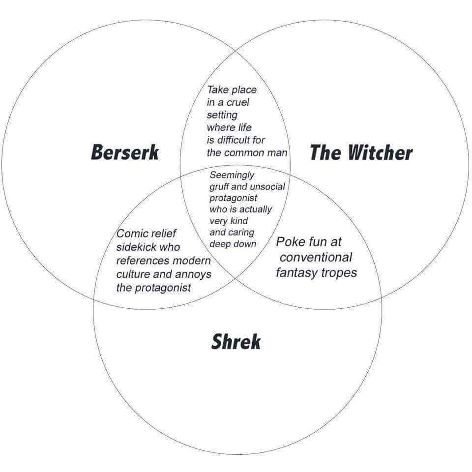 points communs entre The Witcher, Shrek et Berserk