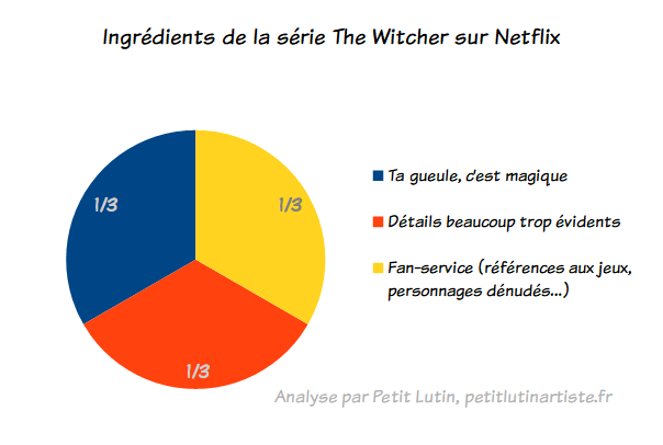 ingrédients de la série The Witcher sur Netflix (à part les livres) : un tiers de "ta gueule c'est magique", un tiers de "détails beaucoup trop évidents", un tiers de "fan-service"