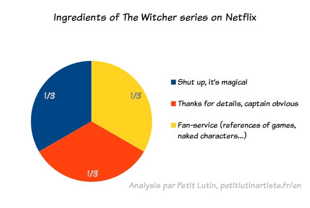 ingredients The Witcher series on Netflix (a part from books) : a third "shut ut it's magical", a third "thanks captain obvious", and a third of fan-service